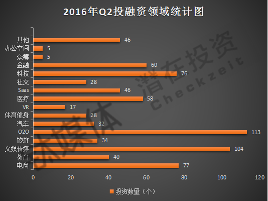 從領(lǐng)域來看，涉及教育、文化傳媒、科技、醫(yī)療等14個領(lǐng)域。O2O由於分佈廣泛，以113的總數(shù)位居第一；排名第二的文化傳媒領(lǐng)域本季度收到直播狂潮，無論從投資數(shù)量還是金額上來看，都有強(qiáng)勁增長；科技與金融領(lǐng)域也收到廣泛關(guān)注；生物科技是醫(yī)療領(lǐng)域中受資本方關(guān)注最多的，春季與暑假的來臨，也刺激了旅遊領(lǐng)域的創(chuàng)投活躍。