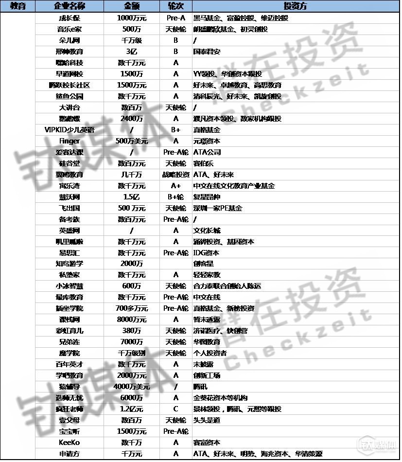 2016年Q2教育領(lǐng)域投資（部分）