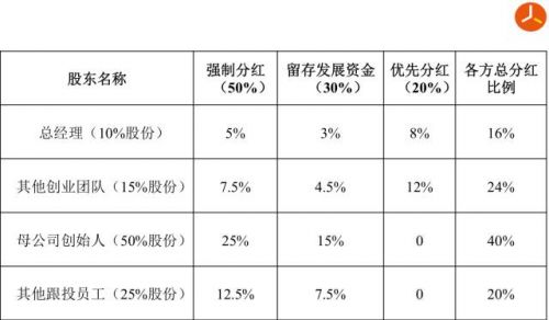 組織裂變狀態(tài)下，創(chuàng)業(yè)公司股權(quán)分配如何設(shè)計？