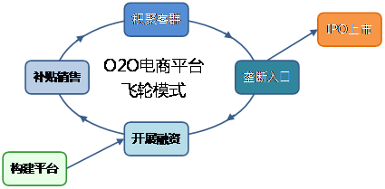 O2O電商平臺(tái)的“飛輪模式”