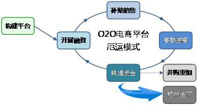 O2O電商平臺(tái)的“厄運(yùn)模式”