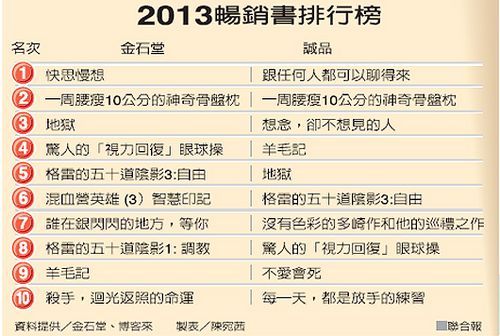 臺(tái)灣2013年暢銷書排行職場(chǎng)溝通類與科普類奪冠