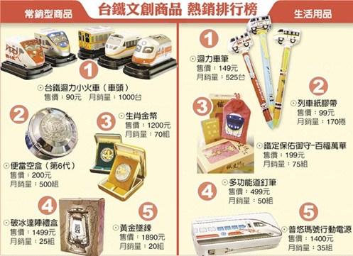 臺(tái)鐵商品愈來愈潮百年鐵路不斷玩創(chuàng)意（圖）