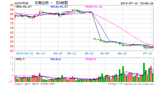 雲(yún)南白藥非首次拋出被黑論:利潤直線下滑神經(jīng)緊張