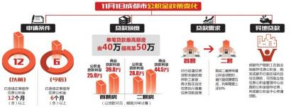 成都繳存公積金六個(gè)月可申辦貸款