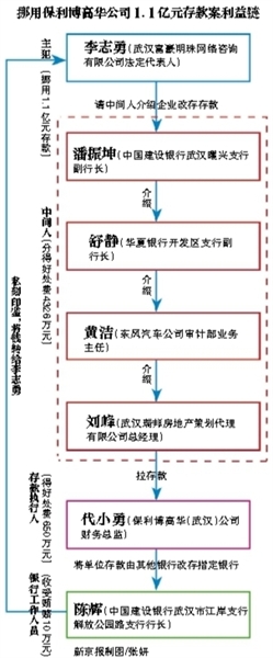 一次例行的年終對賬，令東風(fēng)汽車公司發(fā)現(xiàn)，一億元存款“不翼而飛”。警方調(diào)查發(fā)現(xiàn)，原來資金被一外部人員勾結(jié)銀行工作人員挪用。而類似案件，在武漢不止一起。