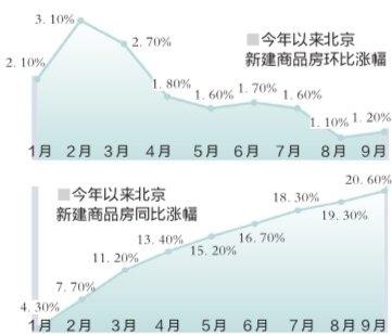 9月僅溫州房?jī)r(jià)同比下降 “銀十”房?jī)r(jià)可能再度爆發(fā)