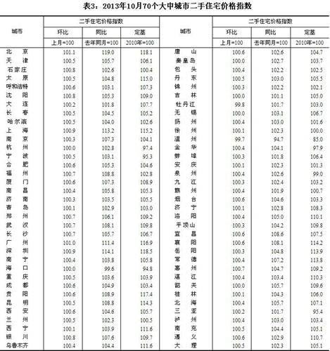 10月份68個(gè)城市二手房?jī)r(jià)同比上漲北京漲幅居首