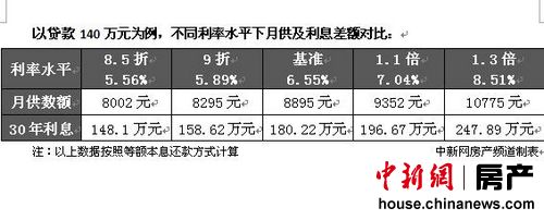 利率上浮致購(gòu)房成本增加樓盤降價(jià)購(gòu)房者難得實(shí)惠