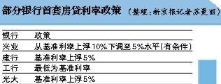 央行喊話房貸鬆動(dòng) “上浮5%”或變成大概率