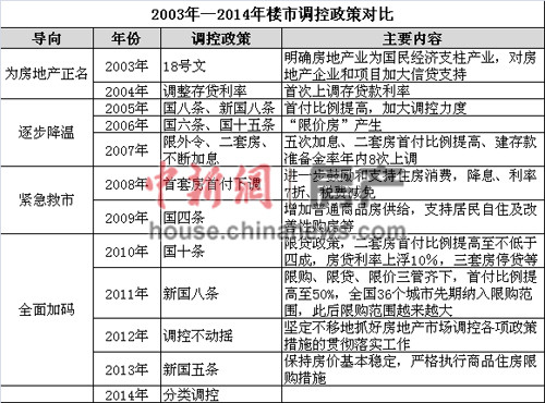 上半年中央樓市調(diào)控現(xiàn)“空窗”地方伺機試探限購鬆綁