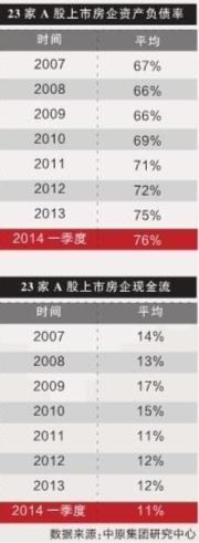 1季度23家A股上市房企負(fù)債率達(dá)55% 資金壓力陡增