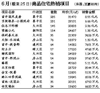 多數(shù)樓盤(pán)採(cǎi)取“小幅快跑”及優(yōu)惠策略撬動(dòng)銷售