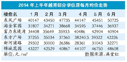 房價降了？ 廣州最貴學(xué)位房同比仍漲三成