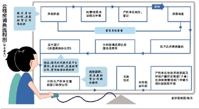 北京公租房將可以網(wǎng)上配對調(diào)換