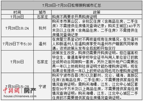 寧波宣佈取消樓市限購(gòu)三天內(nèi)已四城市限購(gòu)鬆綁