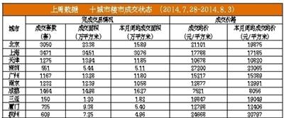 7月份北京二手房回暖 均價(jià)與去年同期持平