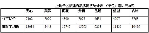 上周長沙內(nèi)六區(qū)新房住宅網(wǎng)簽均價5763元 跌10.9%