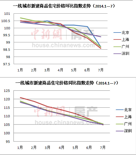 一線城市房?jī)r(jià)真降者寥寥：業(yè)內(nèi)稱難現(xiàn)大面積降價(jià)