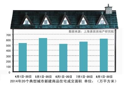 8月來北京新房成交量環(huán)比增幅超七成