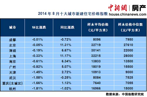 8月74城市房價(jià)環(huán)比下跌北京上海等同比漲幅超10%