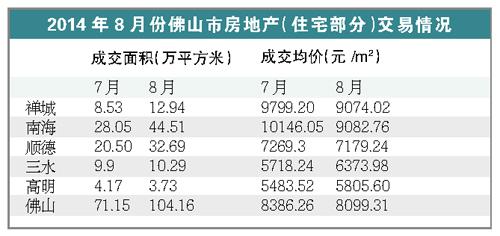 佛山成交面積環(huán)比約漲五成 成交均價跌至今年冰點(diǎn)