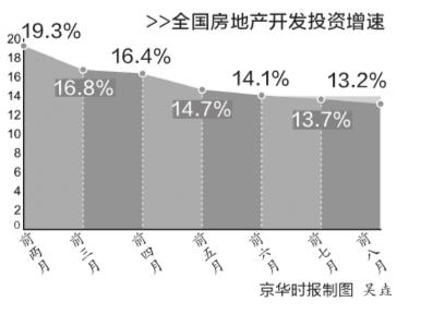 房地産投資增速連降7個月 銷售數(shù)據(jù)繼續(xù)降溫