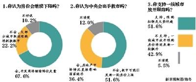 五成網(wǎng)友支援一線城市放開房地産限購