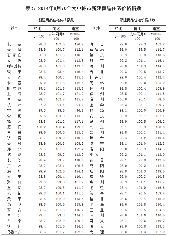 8月70城房?jī)r(jià)68個(gè)環(huán)比下降 杭州以2.1%領(lǐng)跌全國(guó)(名單)