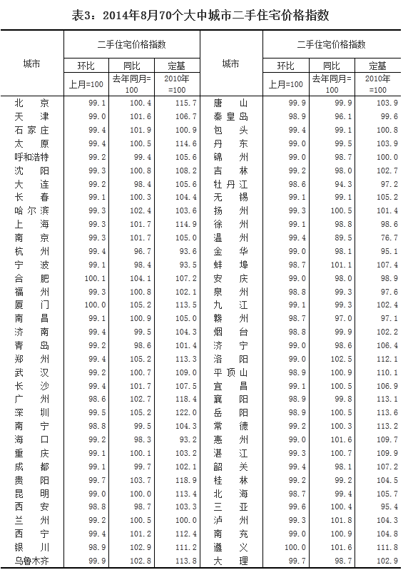 8月70城房?jī)r(jià)68個(gè)環(huán)比下降 杭州以2.1%領(lǐng)跌全國(guó)(名單)