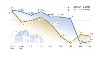 北京二手房?jī)r(jià)連續(xù)5個(gè)月下降 分析稱下跌未見(jiàn)底