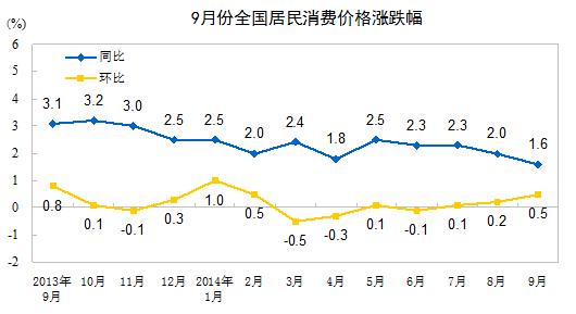 9月CPI重回“1”時(shí)代 居住價(jià)格增1.6%