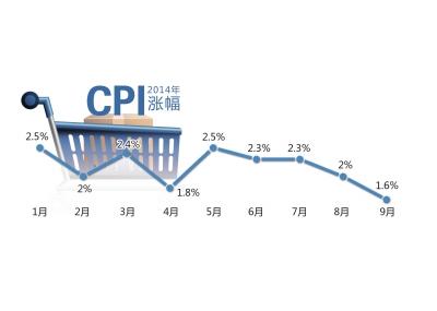 9月CPI再回“1”時代 創(chuàng)2010年2月以來新低