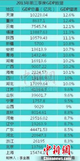 25省區(qū)市前三季度GDP之和超全國(guó)總量天津增速居首