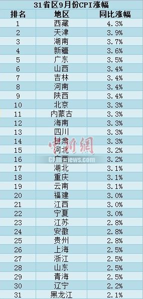 31省區(qū)市9月CPI漲幅出爐物價“1”時代終結(jié)（表）