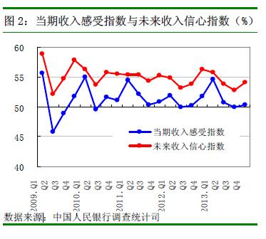 央行:第四季度居民未來(lái)收入信心指數(shù)較上季略升