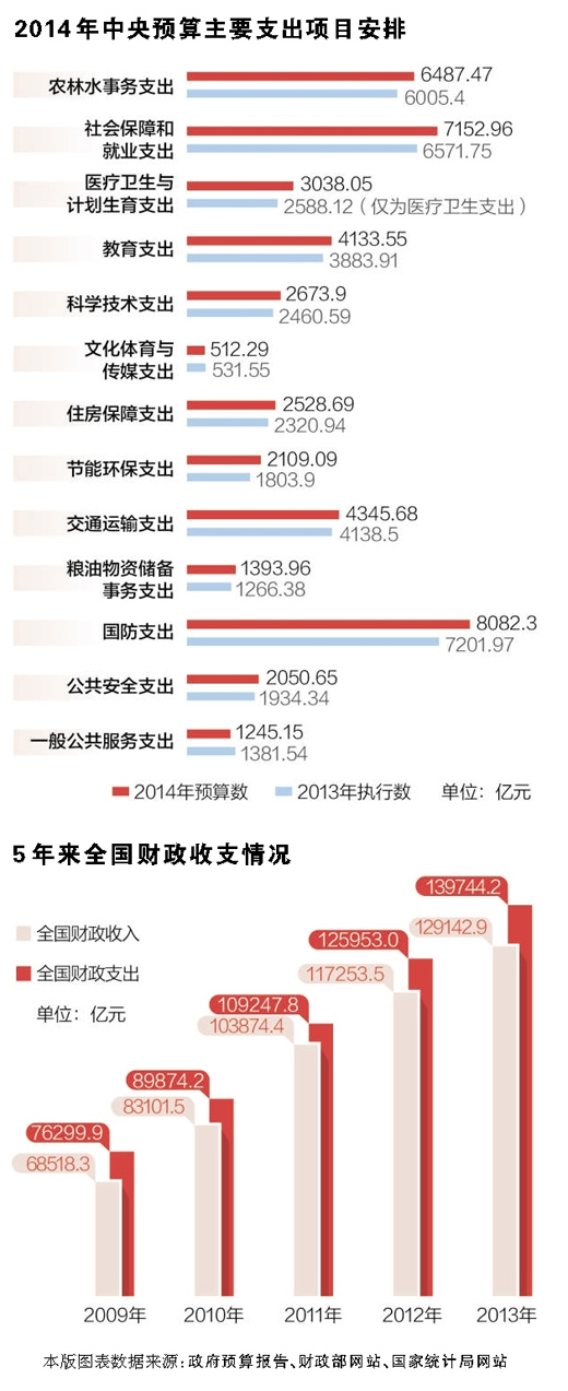 2014年預(yù)算報告解讀：財力更多用於民生