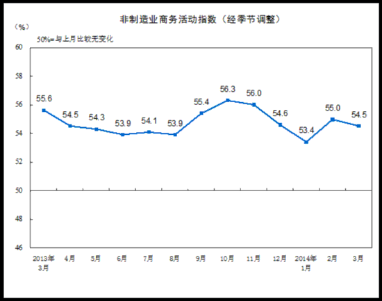 2014年3月中國非製造業(yè)商務(wù)活動(dòng)指數(shù)為54.5%