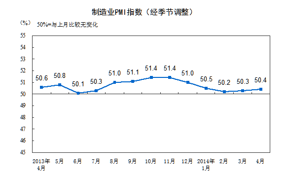 4月中國PMI指數(shù)升至50.4%連續(xù)兩月微升勢頭平穩(wěn)