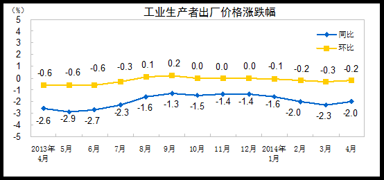 國家統(tǒng)計局：2014年4月份PPI同比下降2%