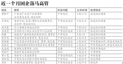 今年以來(lái)27位國(guó)企高管落馬 國(guó)資委提出反腐一案雙查