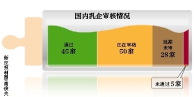 乳企鉅資改造闖關(guān)“最嚴(yán)審查” 已有45家乳企通過審查