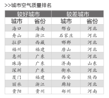 執(zhí)行空氣品質(zhì)新國標(biāo) 74城市僅3城市達(dá)標(biāo)