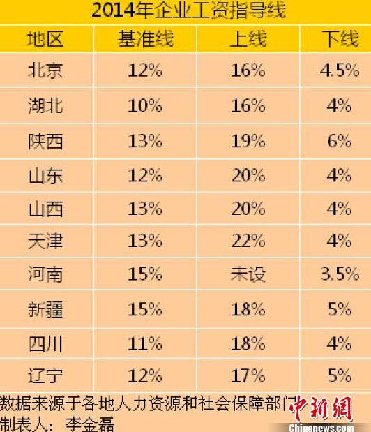 10省份公佈2014年工資指導(dǎo)線 河南新疆基準(zhǔn)線最高