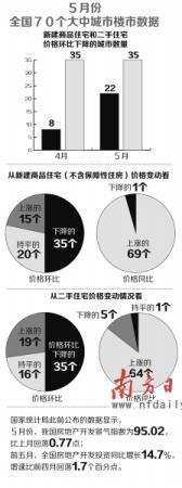 5月70城房價半數(shù)環(huán)比下降 京二手房價跌幅全國第一