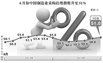 6月PMI創(chuàng)年內(nèi)新高 經(jīng)濟內(nèi)生增長基礎逐漸鞏固