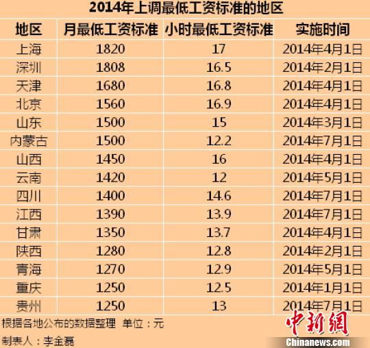 15地區(qū)公佈2014年最低工資標(biāo)準(zhǔn)上海全國最高（表）