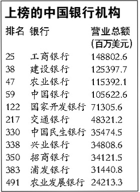 最新世界500強排行榜：中國銀行業(yè)佔11席