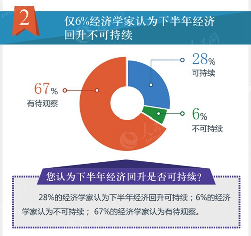 僅6%經(jīng)濟(jì)學(xué)家認(rèn)為下半年經(jīng)濟(jì)回升不可持續(xù)