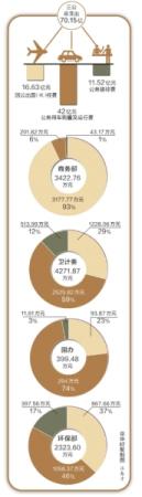 中央部門(mén)決算公開(kāi)：80家單位至少有公車(chē)9萬(wàn)輛